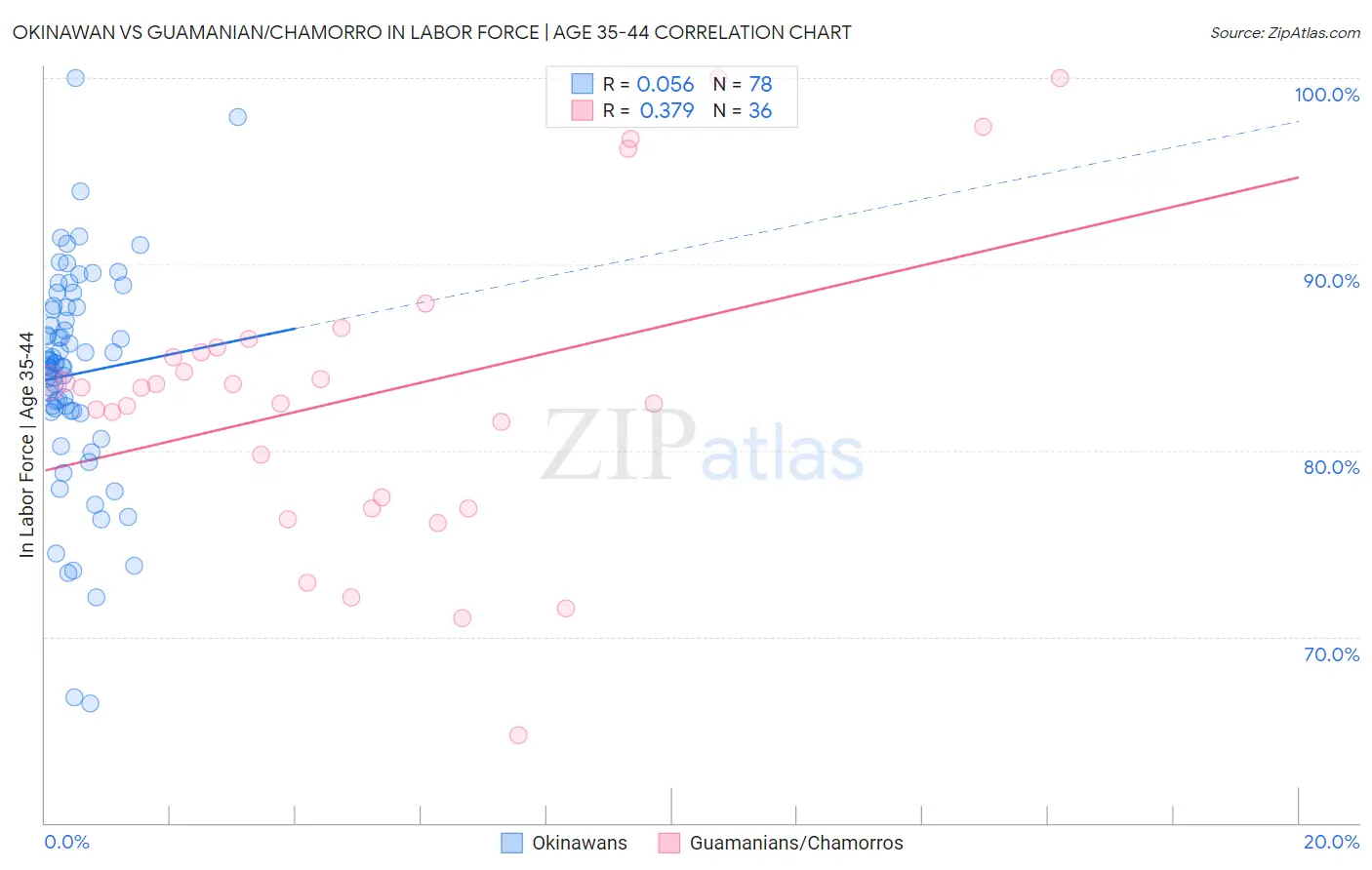 Okinawan vs Guamanian/Chamorro In Labor Force | Age 35-44
