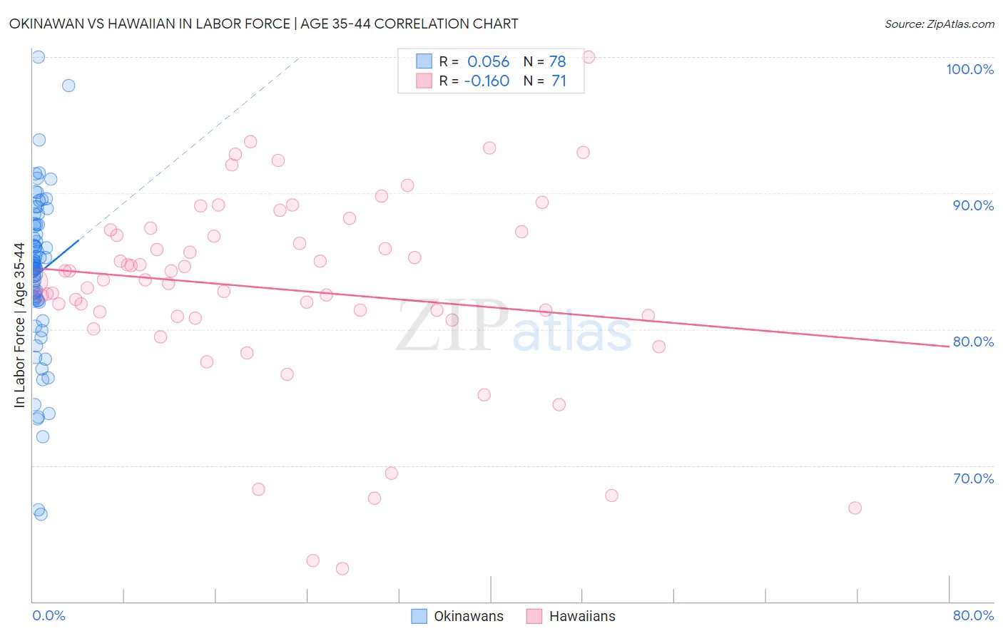 Okinawan vs Hawaiian In Labor Force | Age 35-44