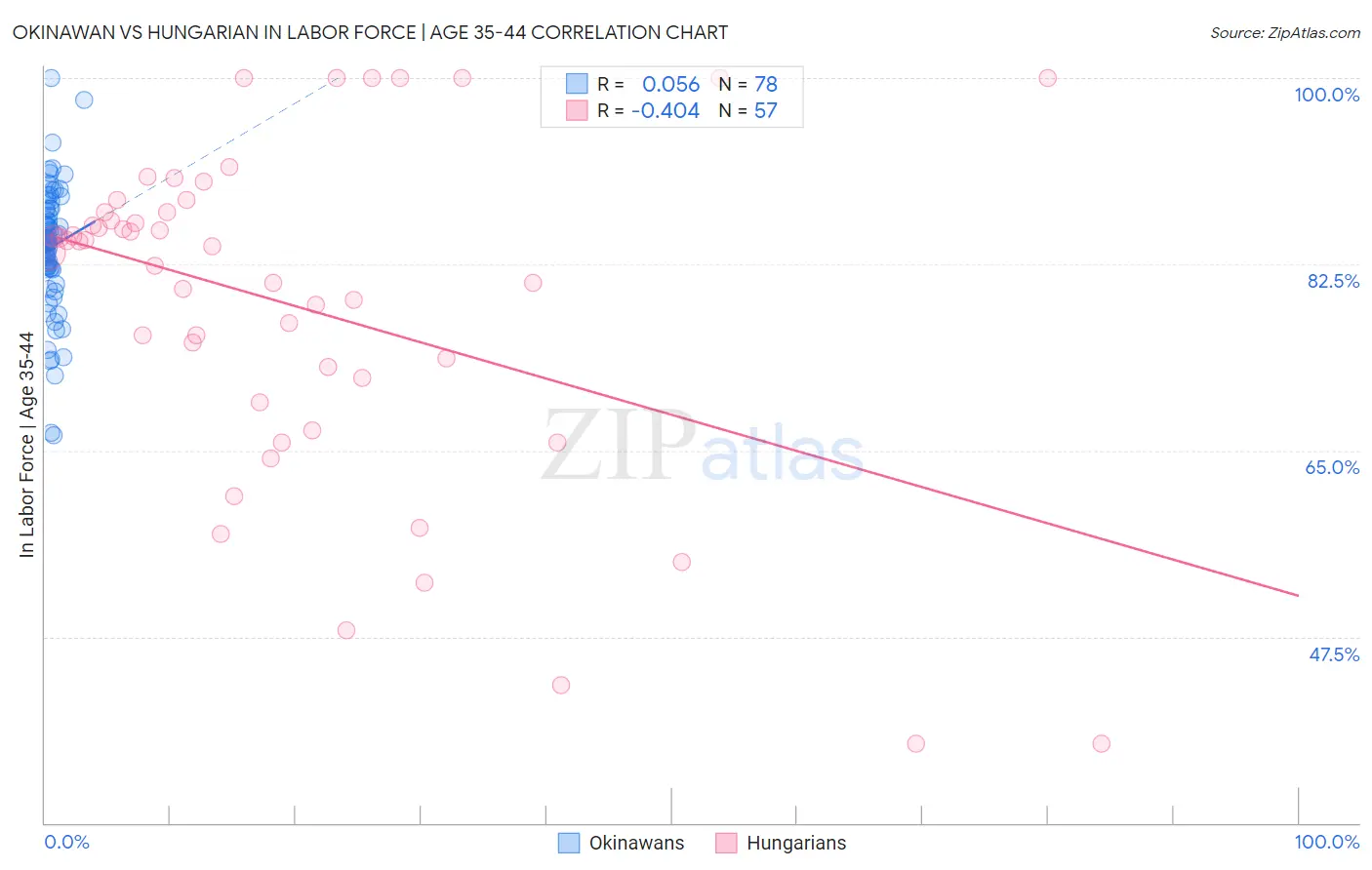 Okinawan vs Hungarian In Labor Force | Age 35-44