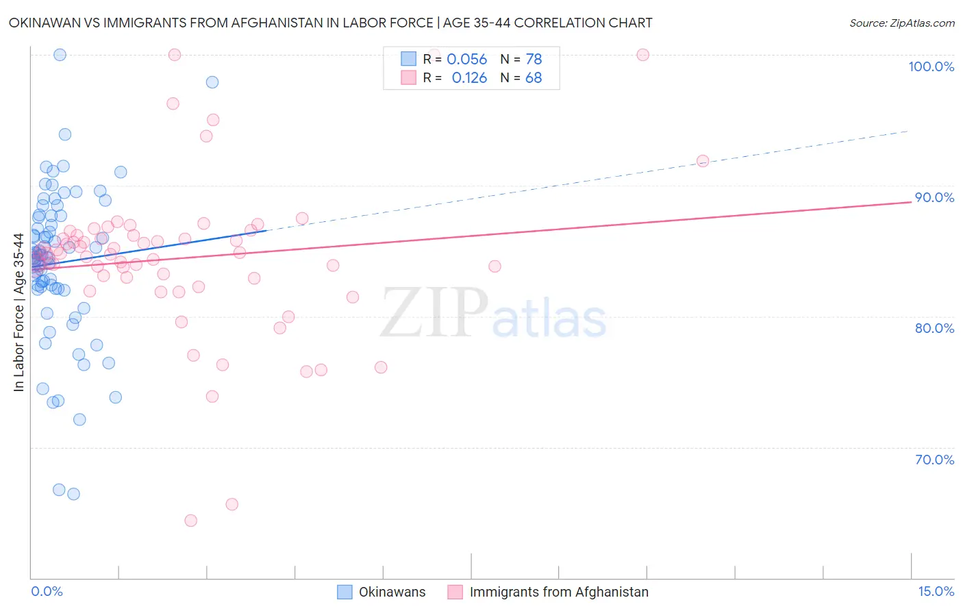 Okinawan vs Immigrants from Afghanistan In Labor Force | Age 35-44