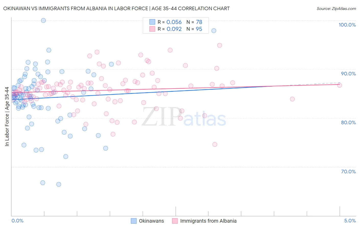 Okinawan vs Immigrants from Albania In Labor Force | Age 35-44