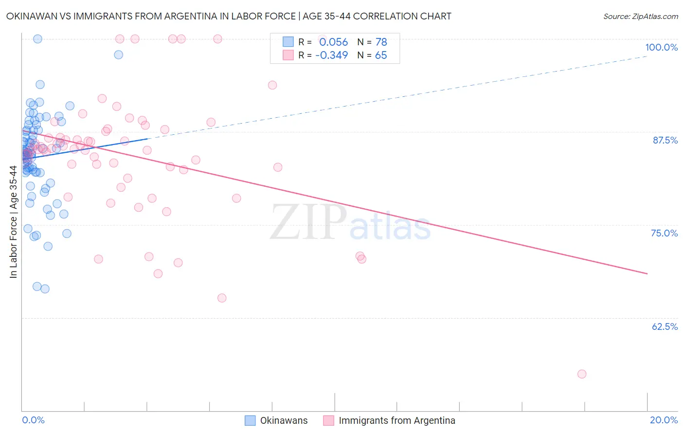 Okinawan vs Immigrants from Argentina In Labor Force | Age 35-44