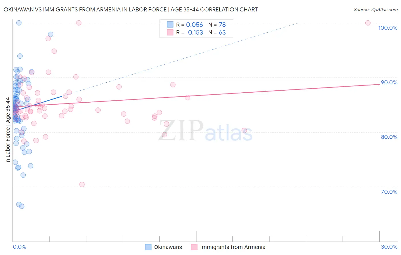 Okinawan vs Immigrants from Armenia In Labor Force | Age 35-44