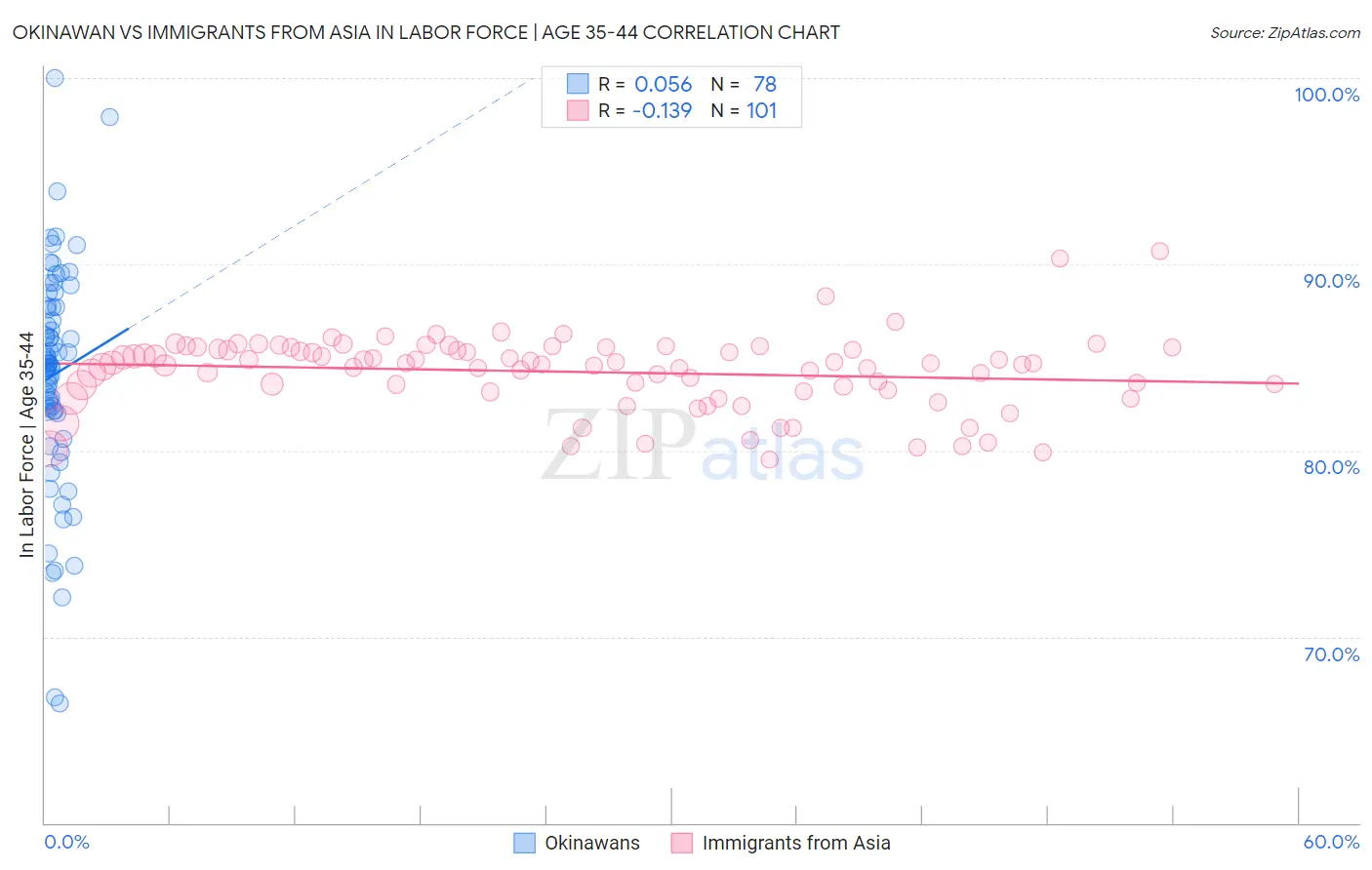 Okinawan vs Immigrants from Asia In Labor Force | Age 35-44