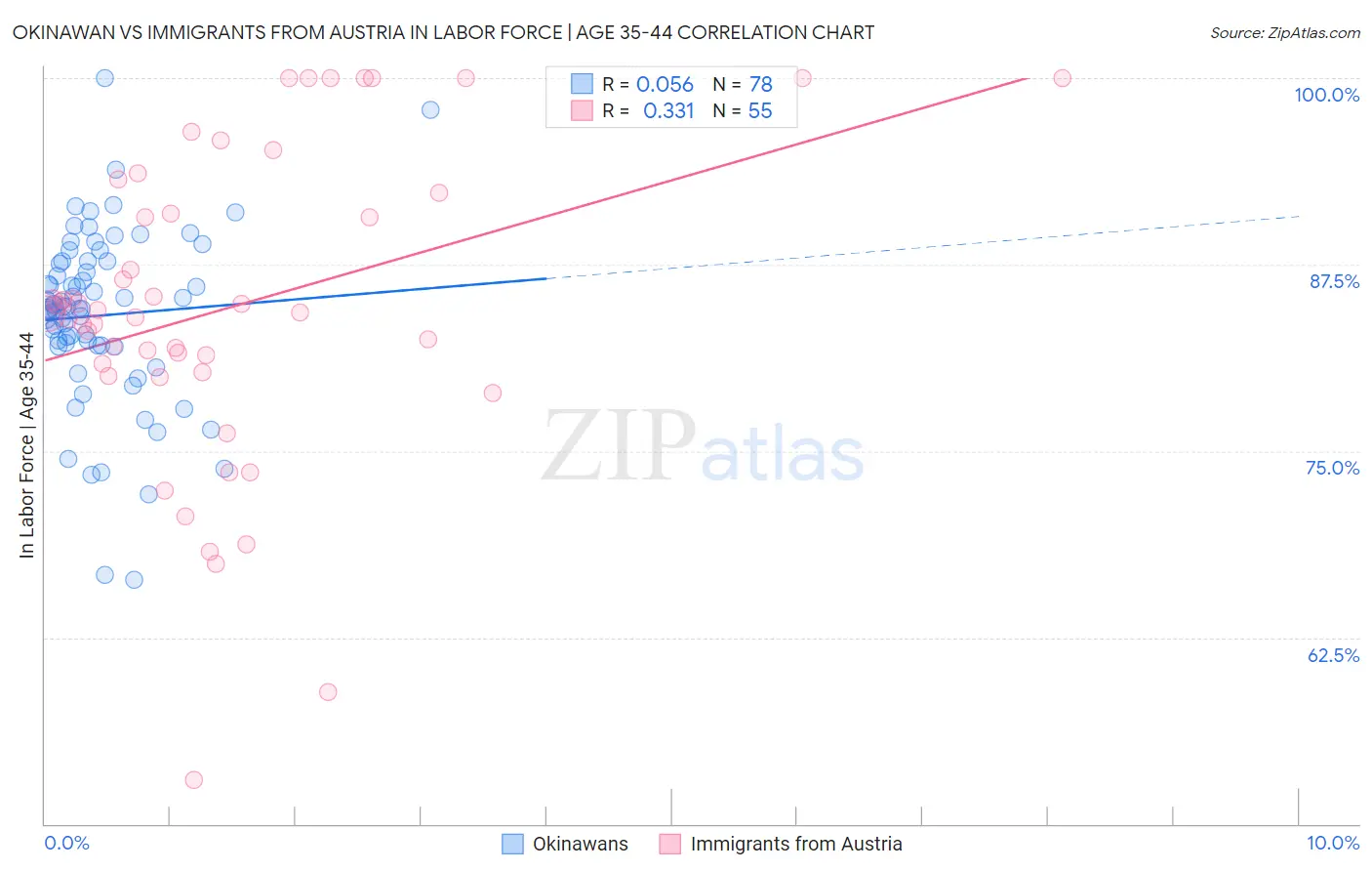 Okinawan vs Immigrants from Austria In Labor Force | Age 35-44
