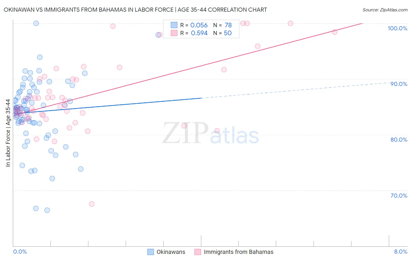 Okinawan vs Immigrants from Bahamas In Labor Force | Age 35-44