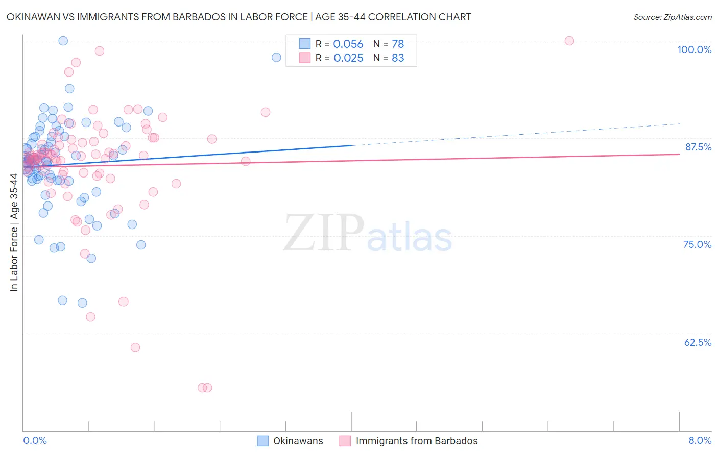 Okinawan vs Immigrants from Barbados In Labor Force | Age 35-44