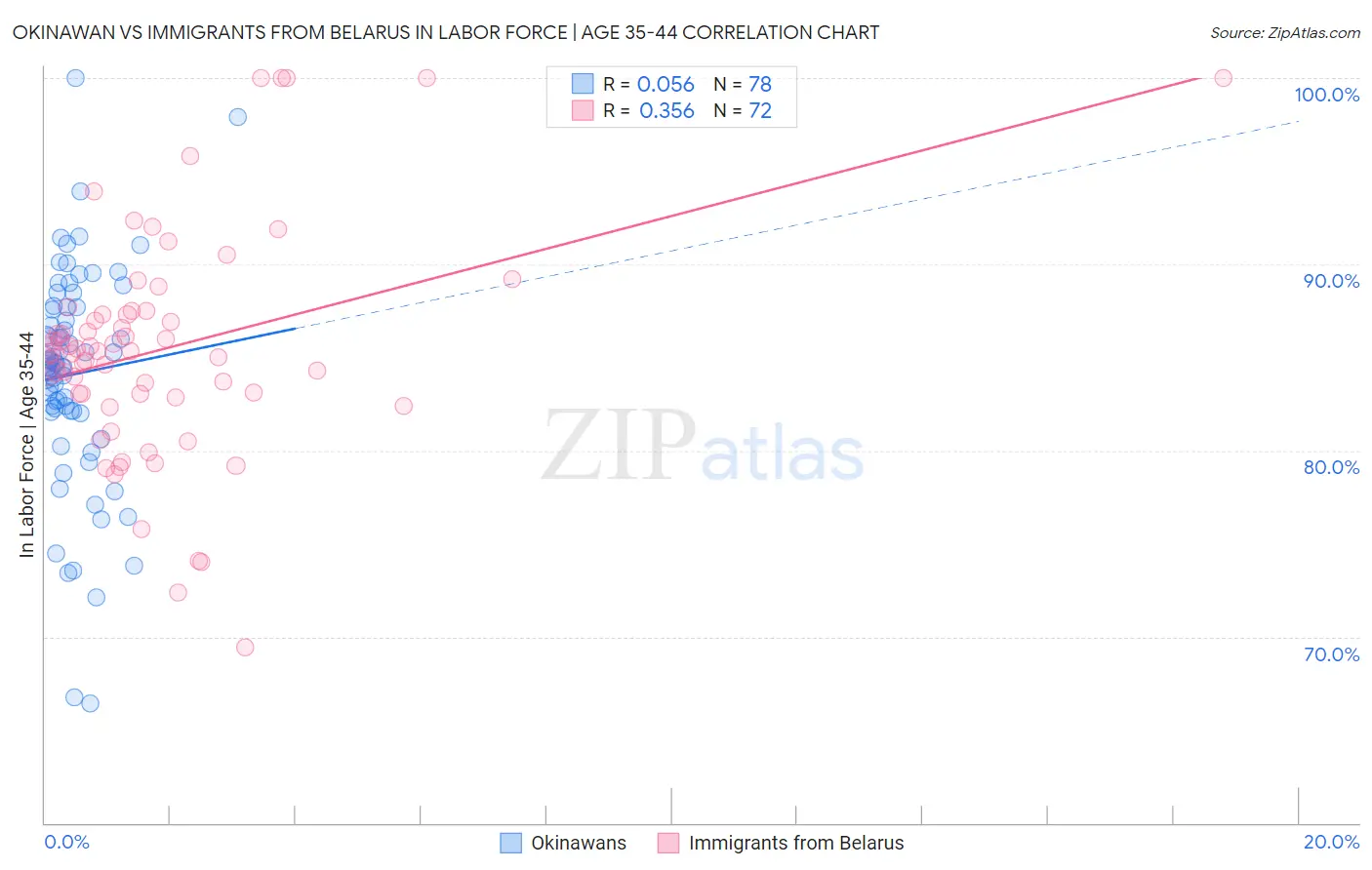 Okinawan vs Immigrants from Belarus In Labor Force | Age 35-44