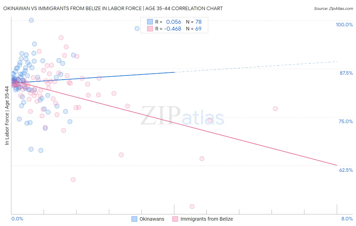 Okinawan vs Immigrants from Belize In Labor Force | Age 35-44