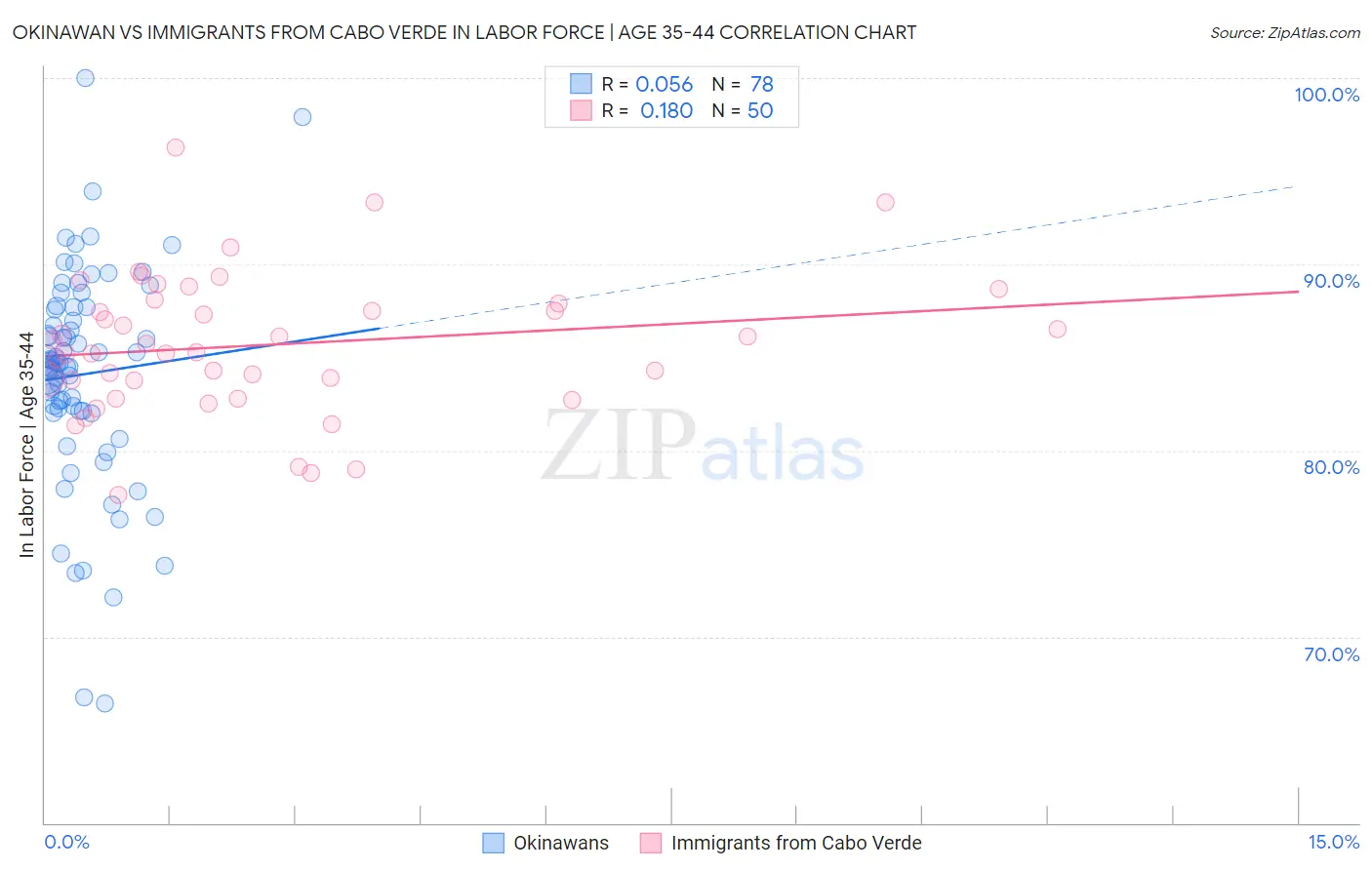 Okinawan vs Immigrants from Cabo Verde In Labor Force | Age 35-44