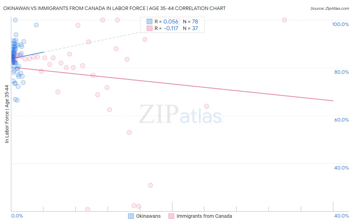 Okinawan vs Immigrants from Canada In Labor Force | Age 35-44