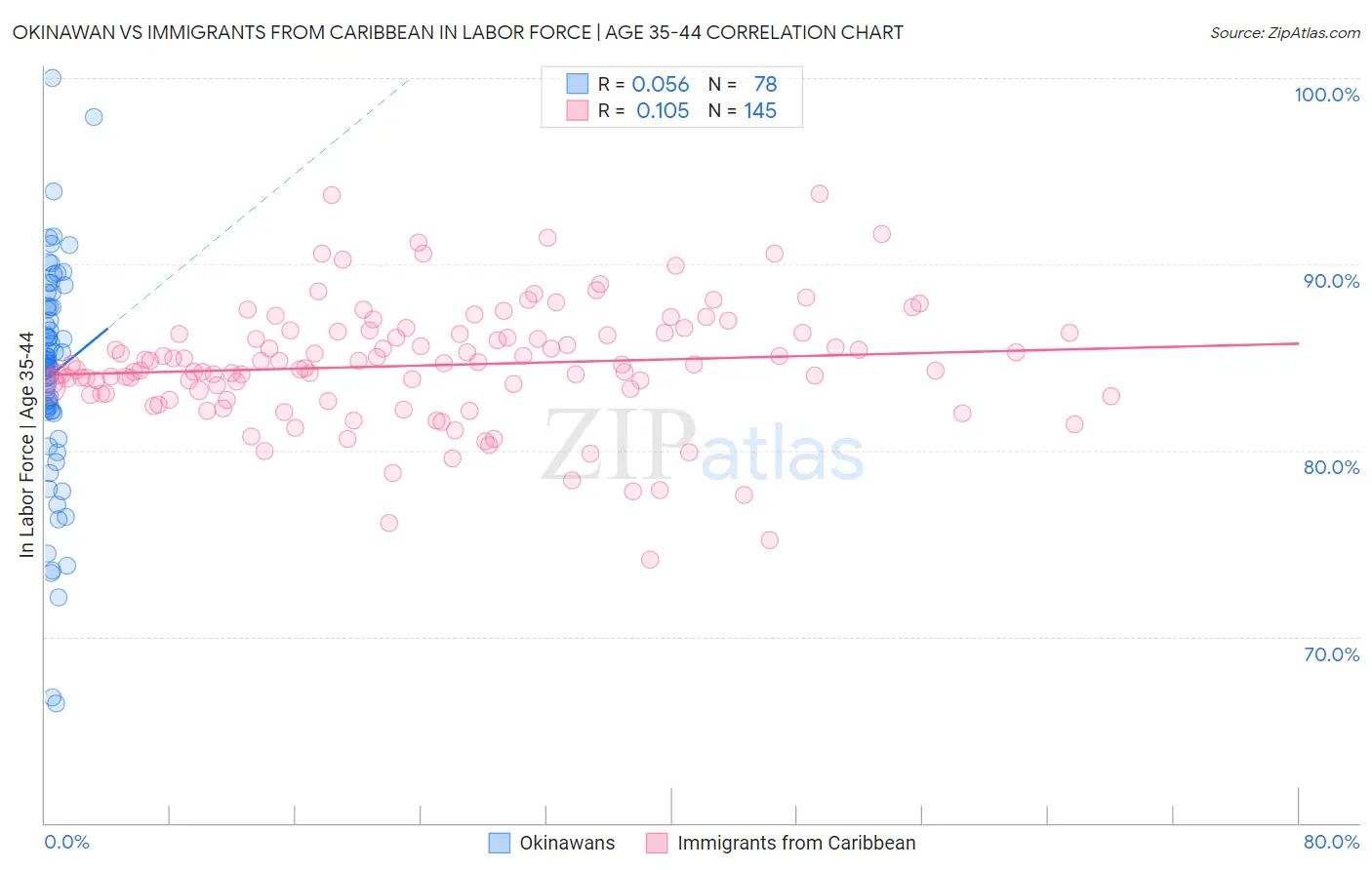 Okinawan vs Immigrants from Caribbean In Labor Force | Age 35-44