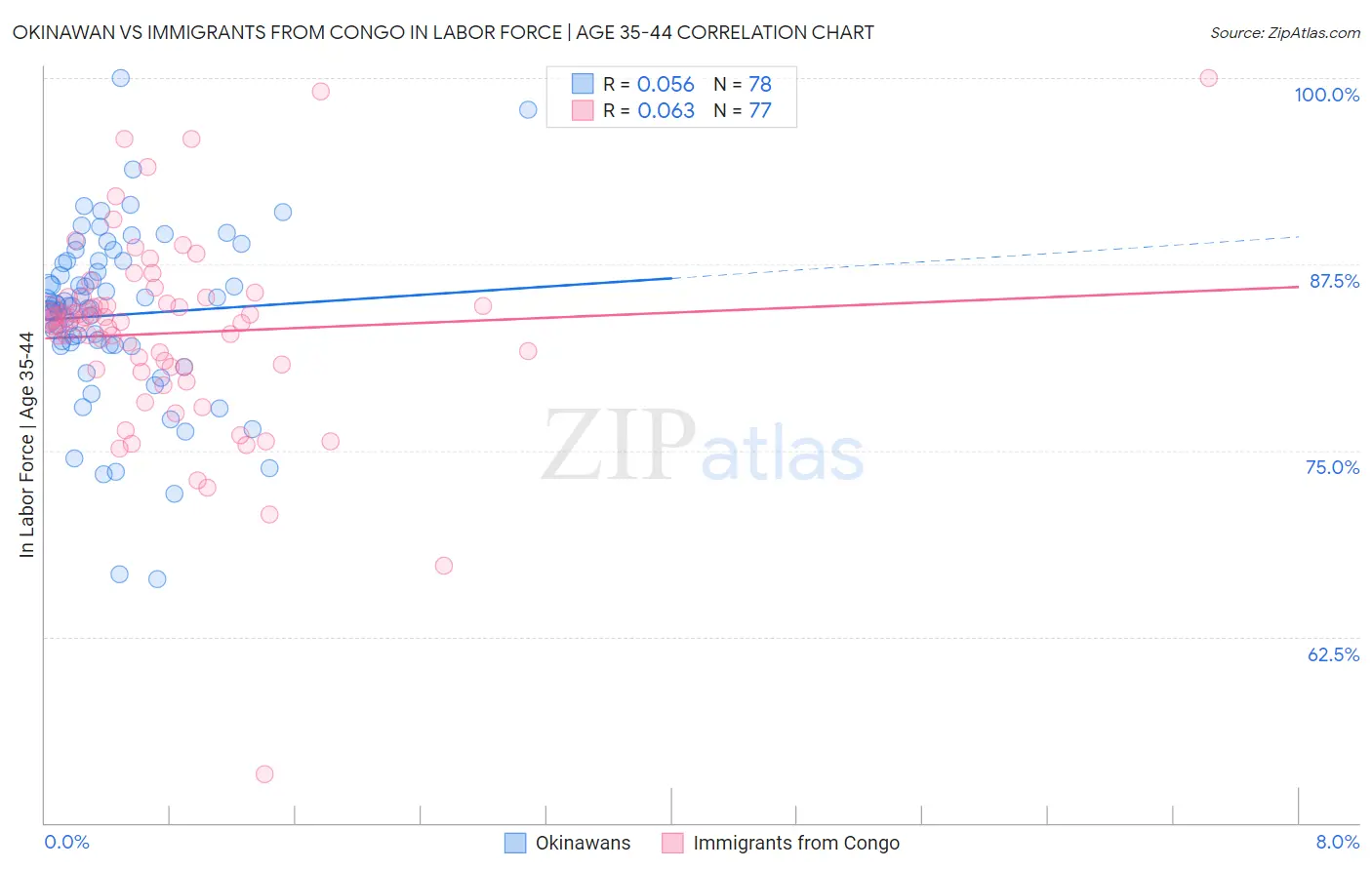 Okinawan vs Immigrants from Congo In Labor Force | Age 35-44