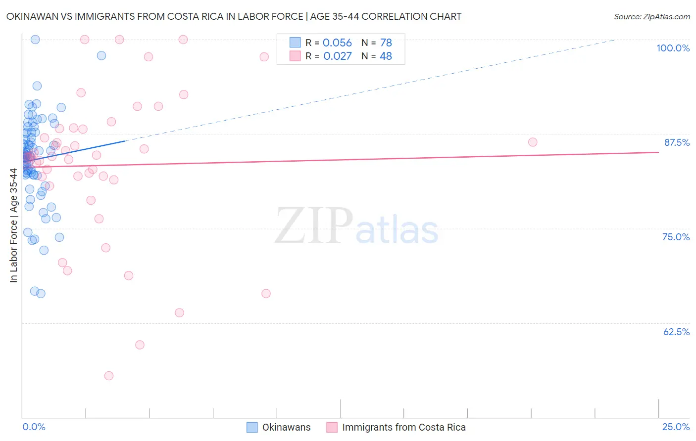 Okinawan vs Immigrants from Costa Rica In Labor Force | Age 35-44