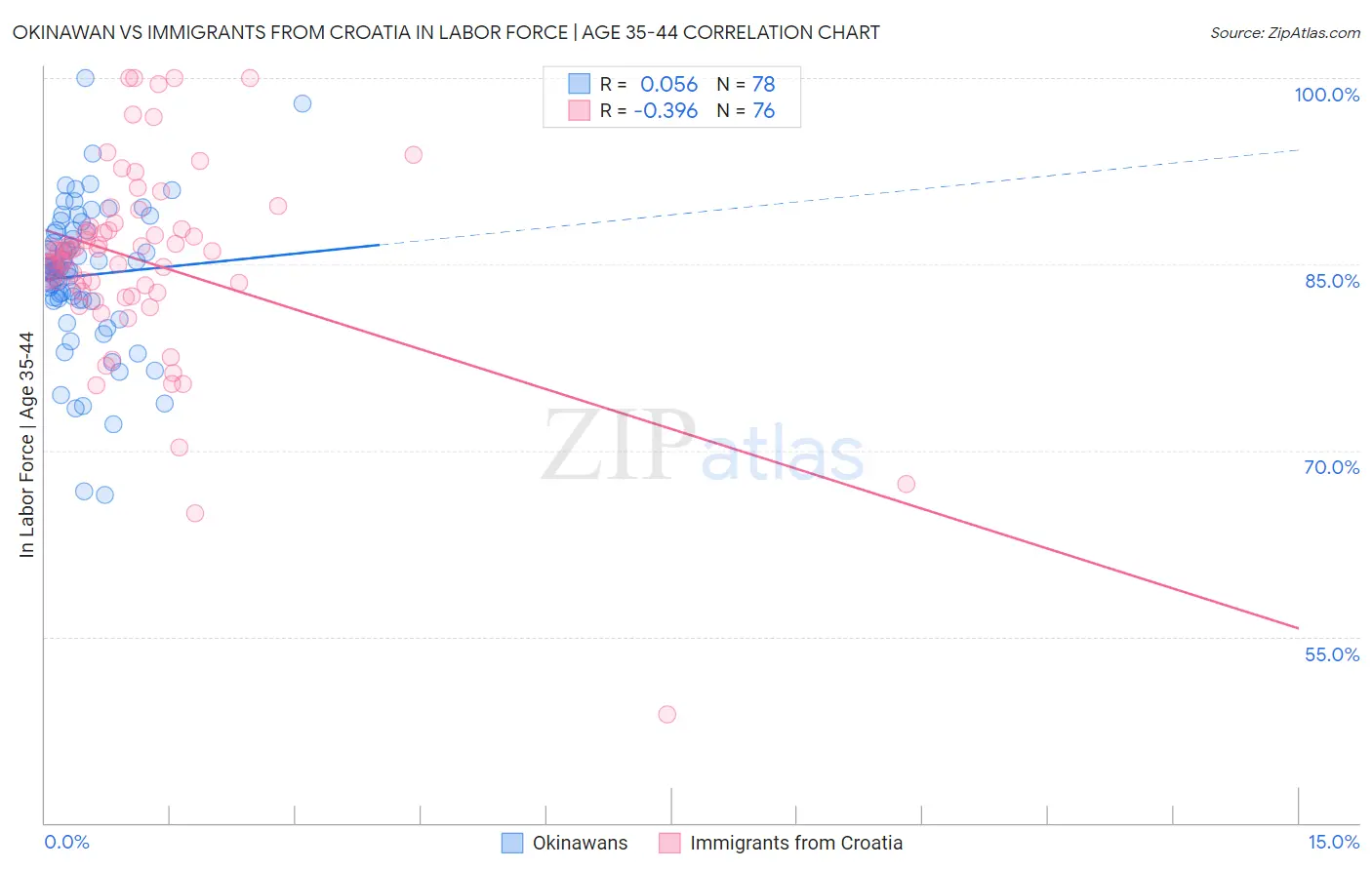 Okinawan vs Immigrants from Croatia In Labor Force | Age 35-44