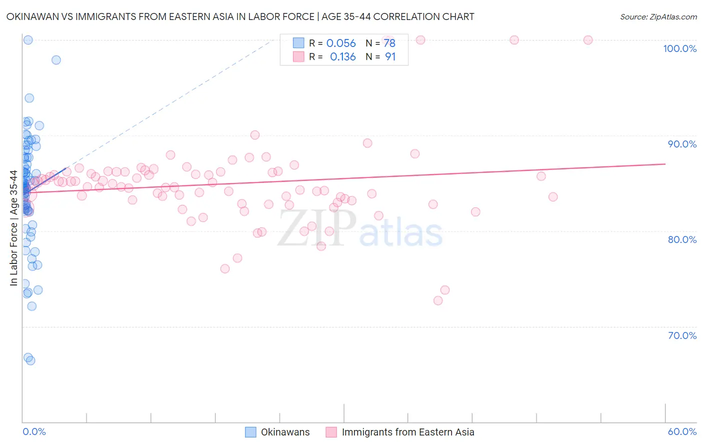 Okinawan vs Immigrants from Eastern Asia In Labor Force | Age 35-44