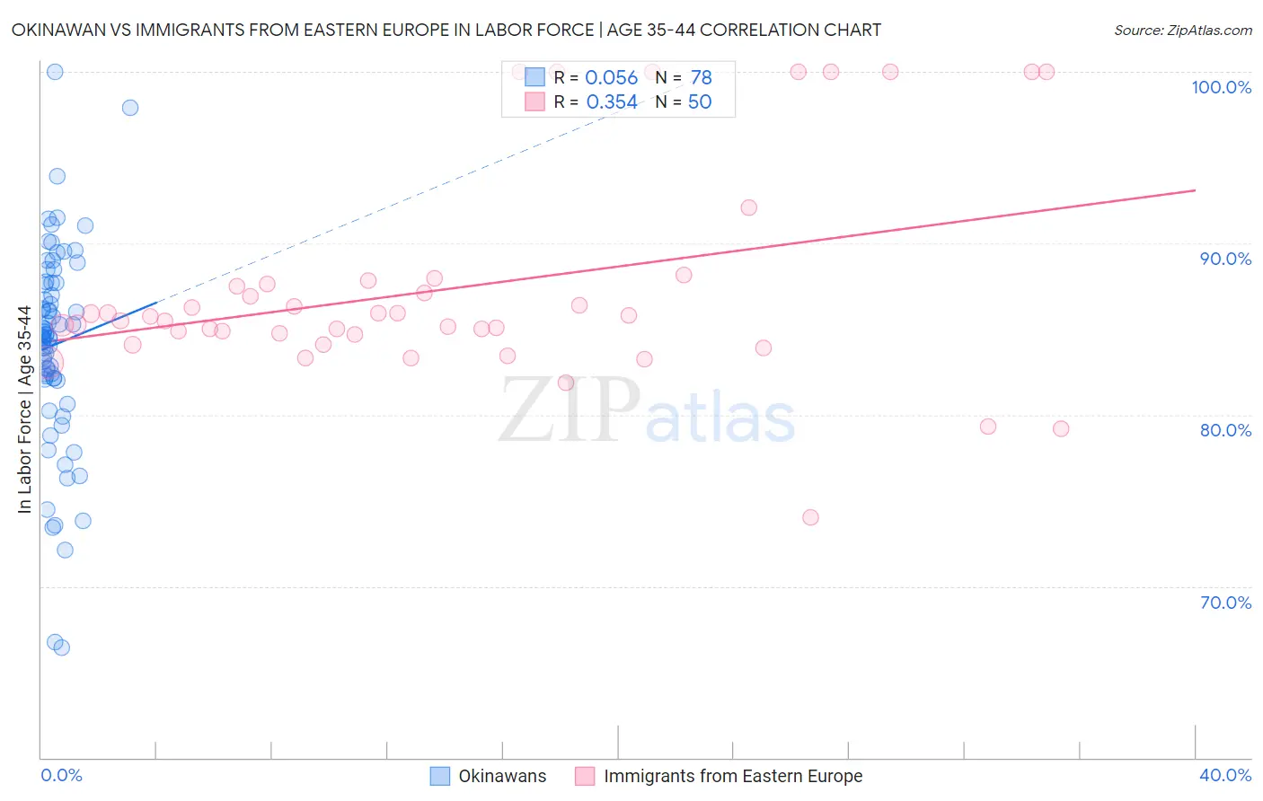 Okinawan vs Immigrants from Eastern Europe In Labor Force | Age 35-44