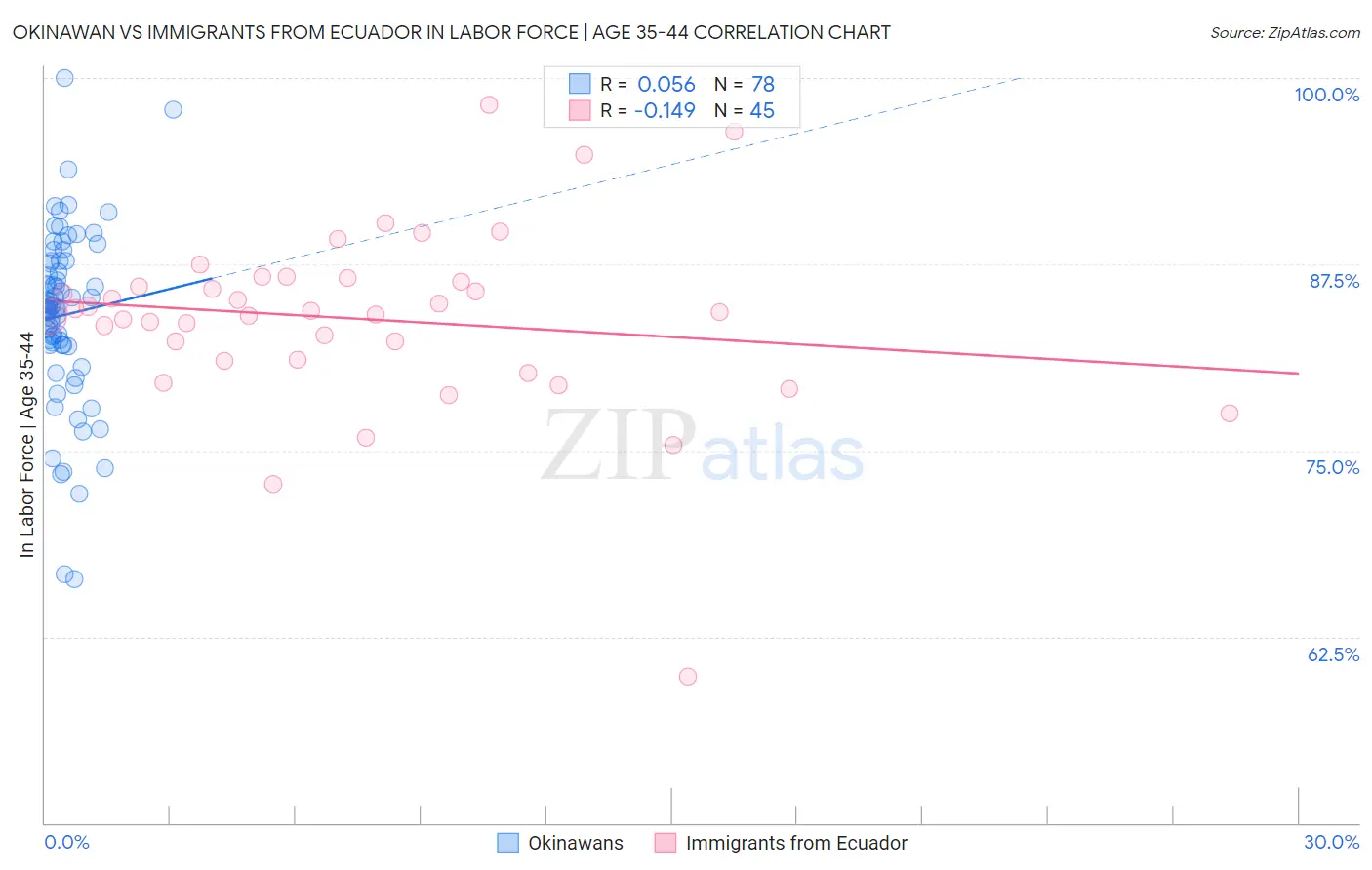 Okinawan vs Immigrants from Ecuador In Labor Force | Age 35-44