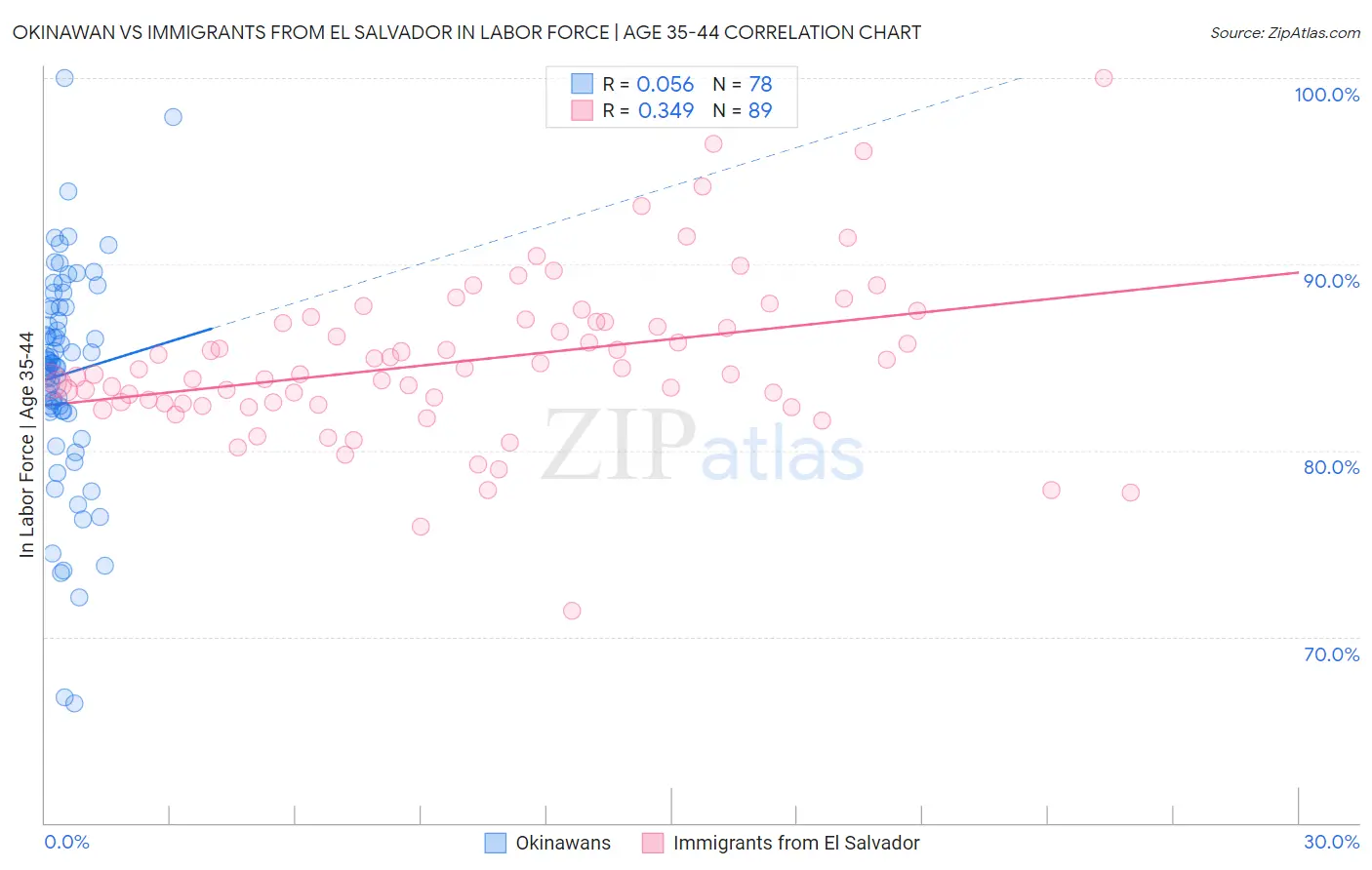 Okinawan vs Immigrants from El Salvador In Labor Force | Age 35-44