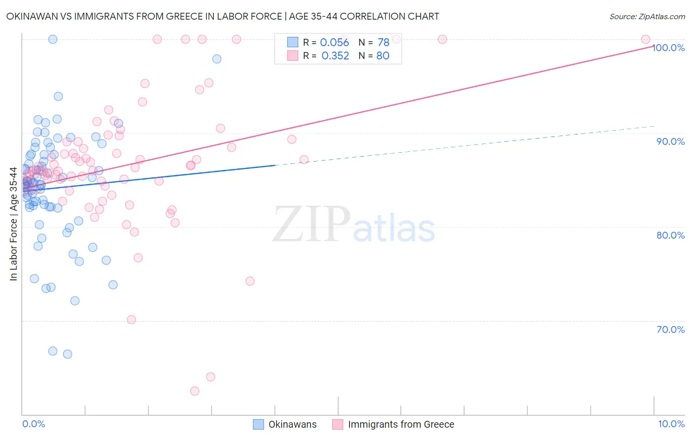 Okinawan vs Immigrants from Greece In Labor Force | Age 35-44