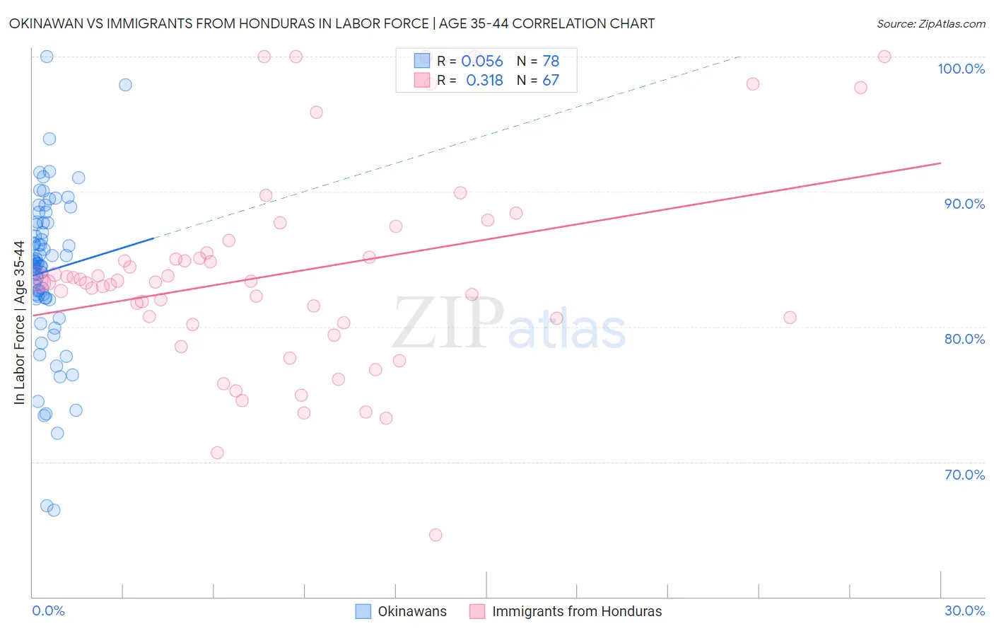 Okinawan vs Immigrants from Honduras In Labor Force | Age 35-44