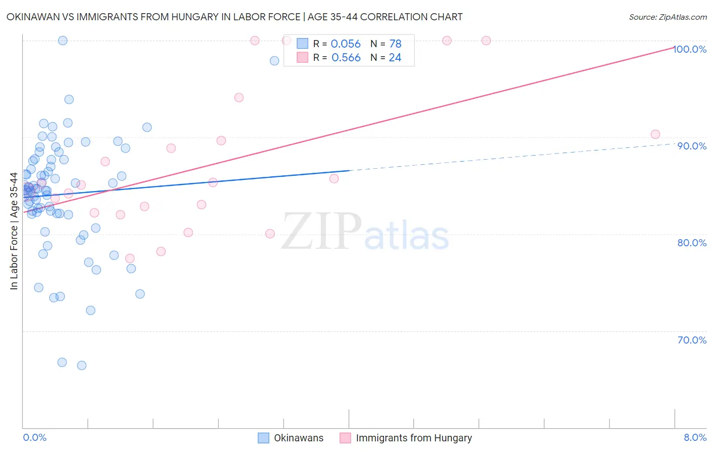 Okinawan vs Immigrants from Hungary In Labor Force | Age 35-44
