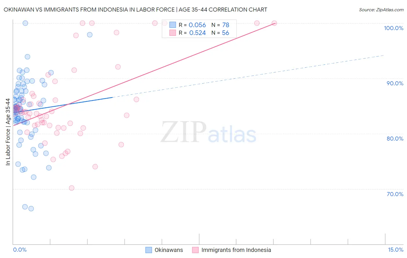 Okinawan vs Immigrants from Indonesia In Labor Force | Age 35-44