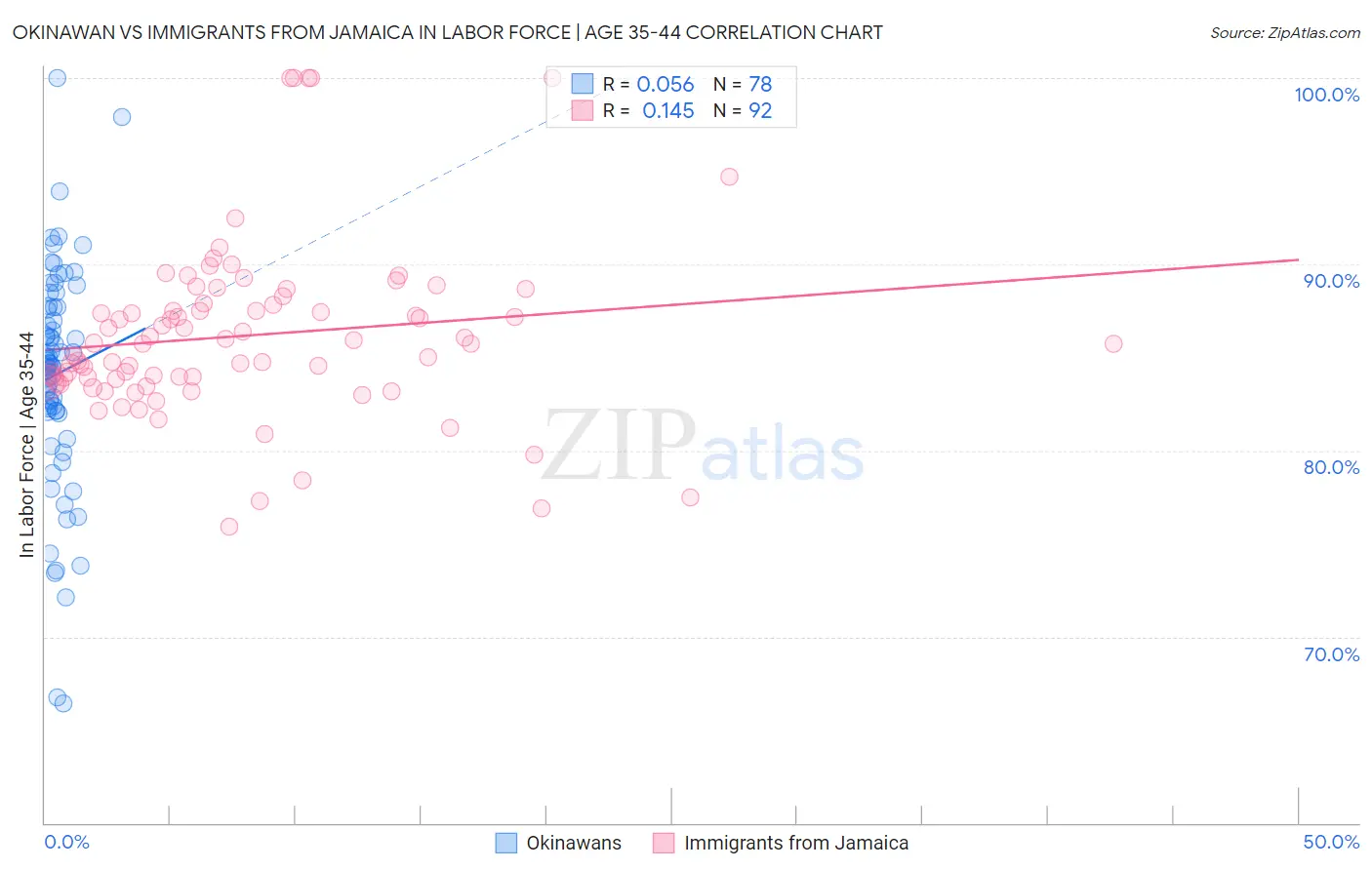 Okinawan vs Immigrants from Jamaica In Labor Force | Age 35-44