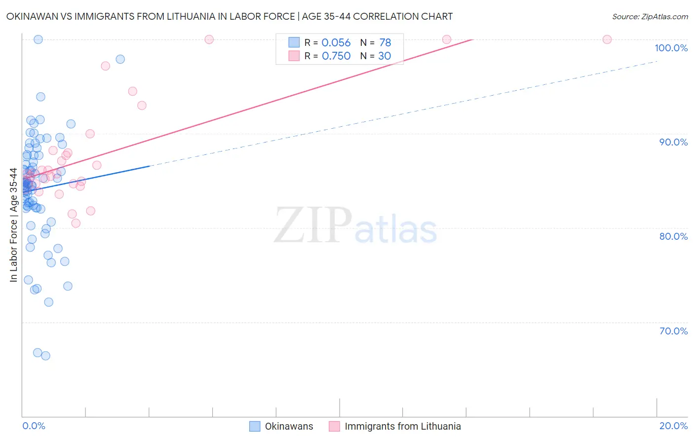 Okinawan vs Immigrants from Lithuania In Labor Force | Age 35-44