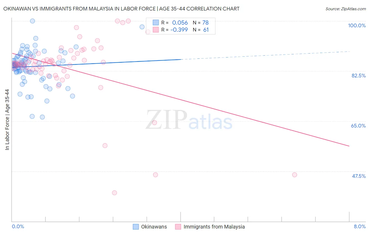 Okinawan vs Immigrants from Malaysia In Labor Force | Age 35-44