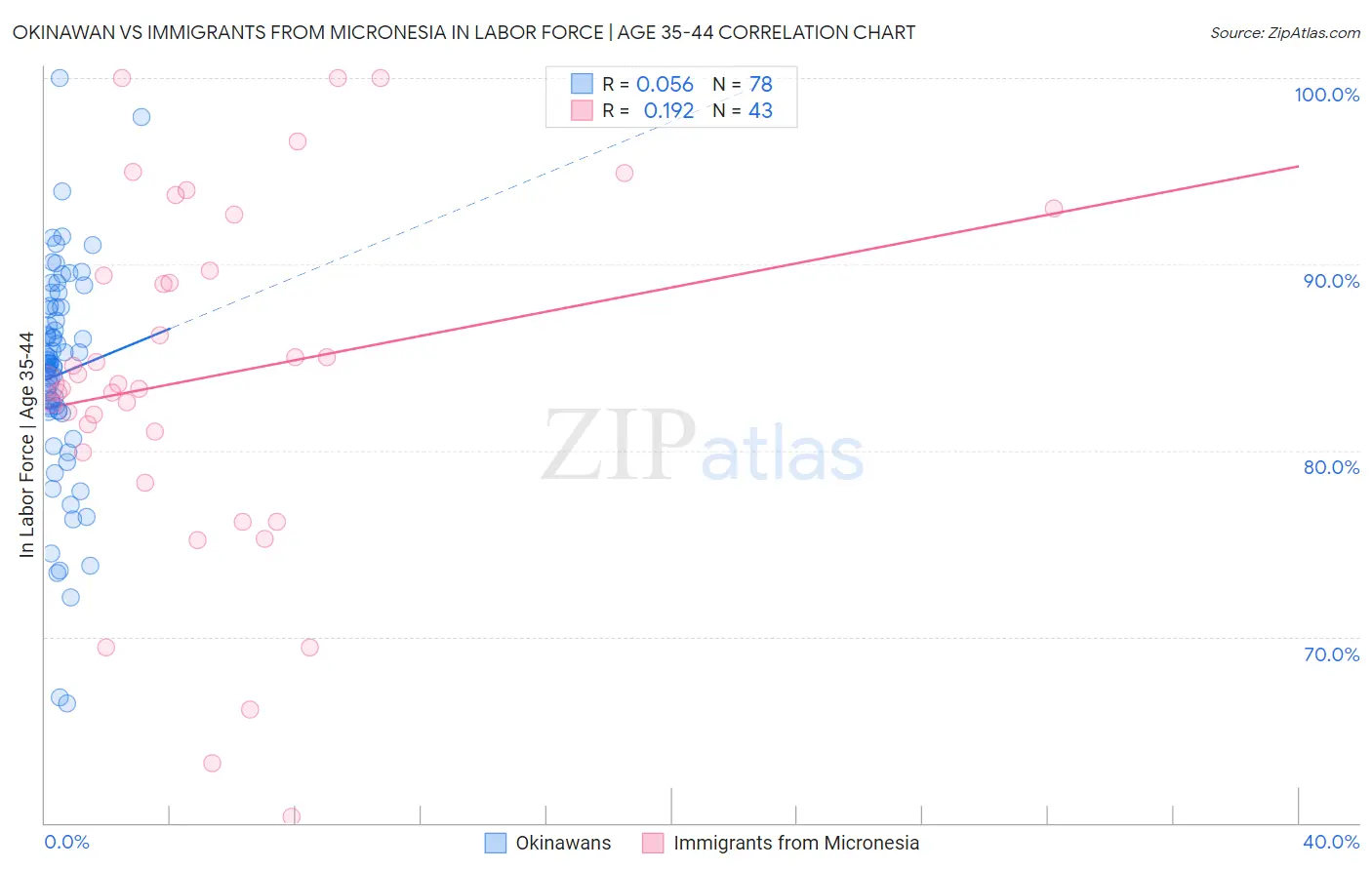 Okinawan vs Immigrants from Micronesia In Labor Force | Age 35-44