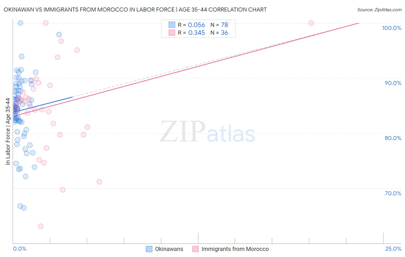 Okinawan vs Immigrants from Morocco In Labor Force | Age 35-44
