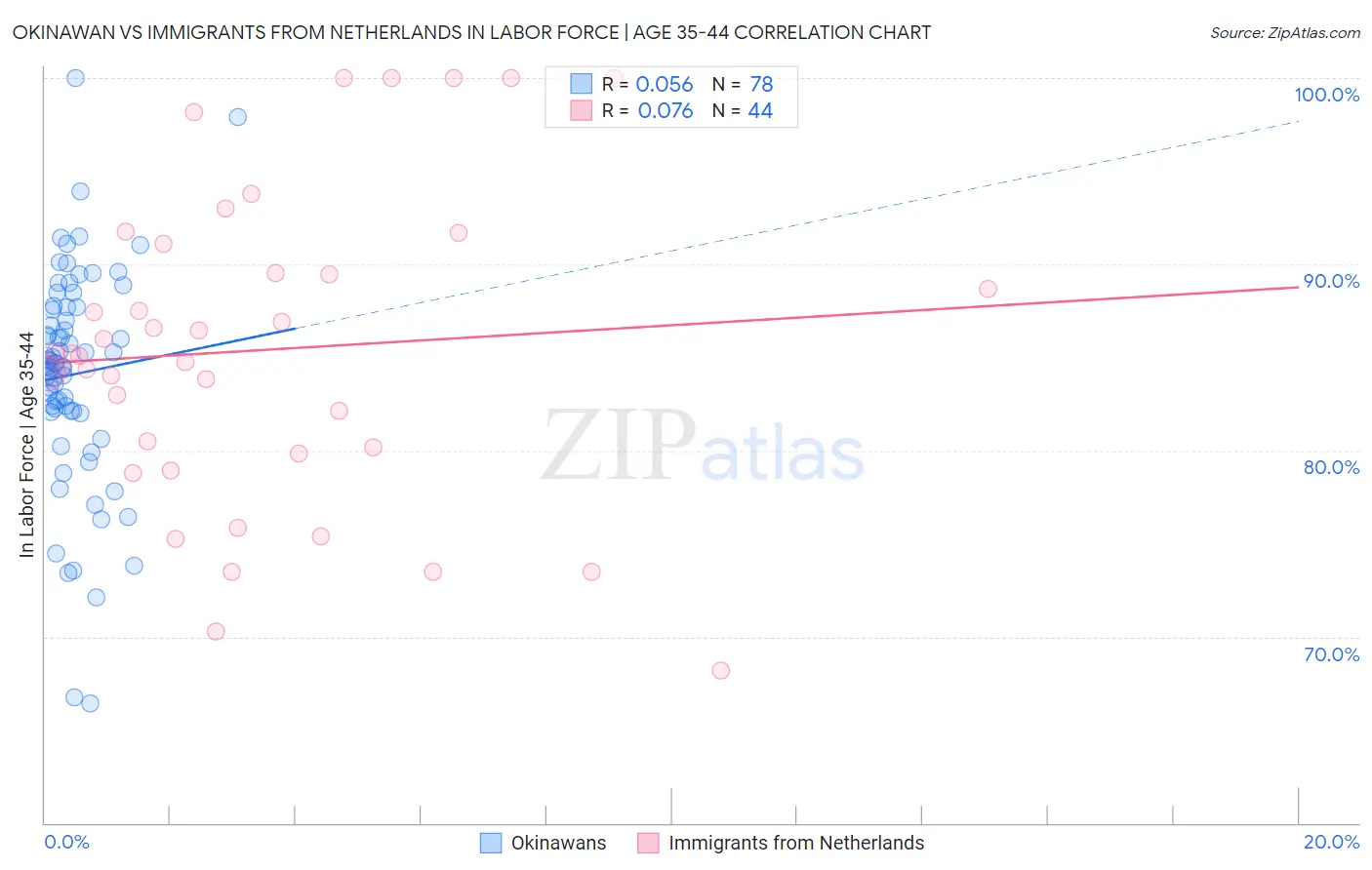 Okinawan vs Immigrants from Netherlands In Labor Force | Age 35-44