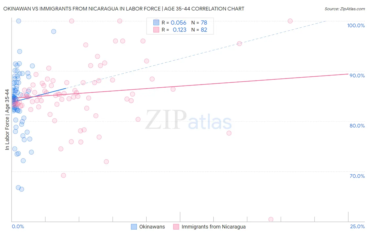 Okinawan vs Immigrants from Nicaragua In Labor Force | Age 35-44