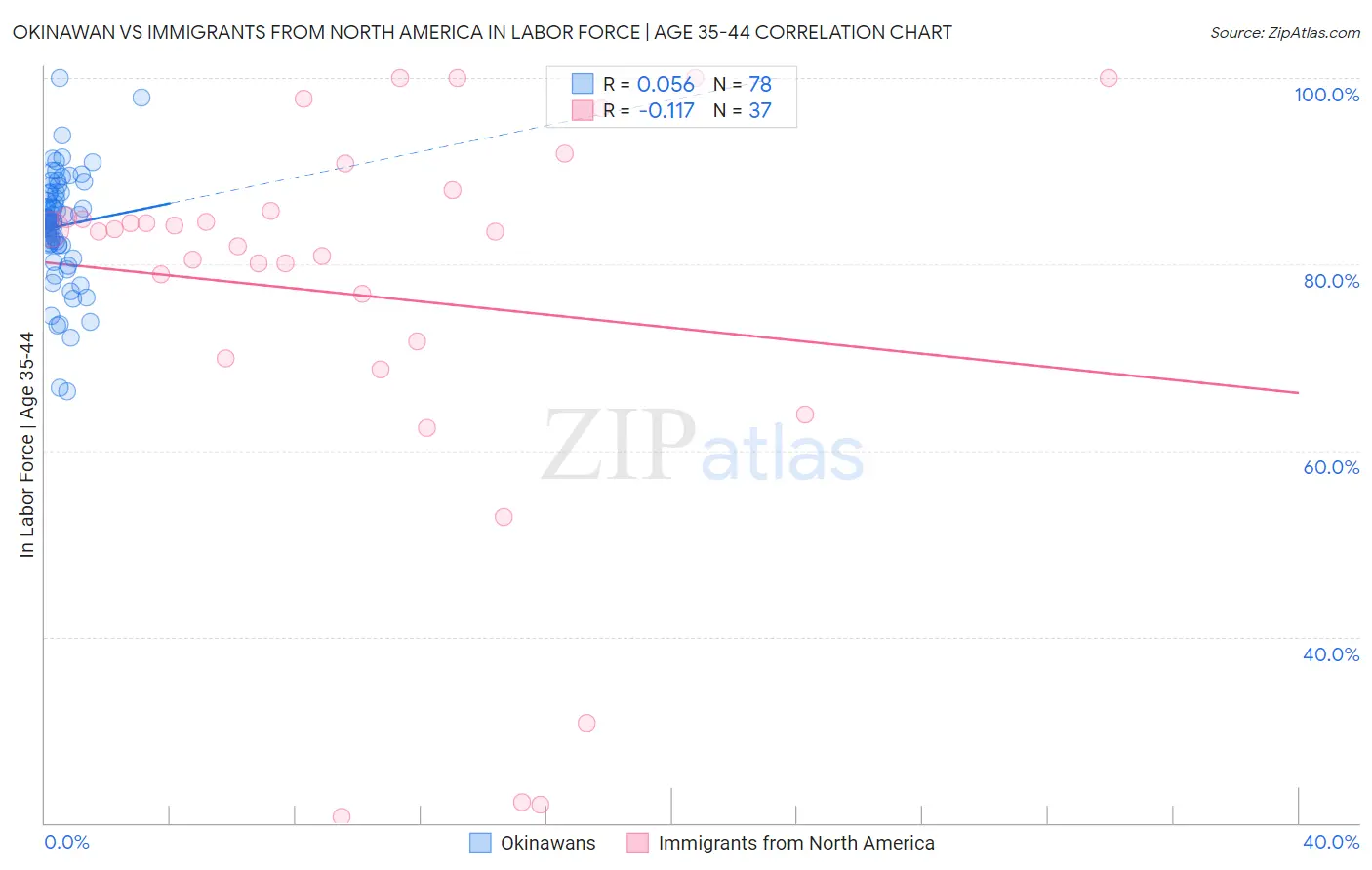 Okinawan vs Immigrants from North America In Labor Force | Age 35-44