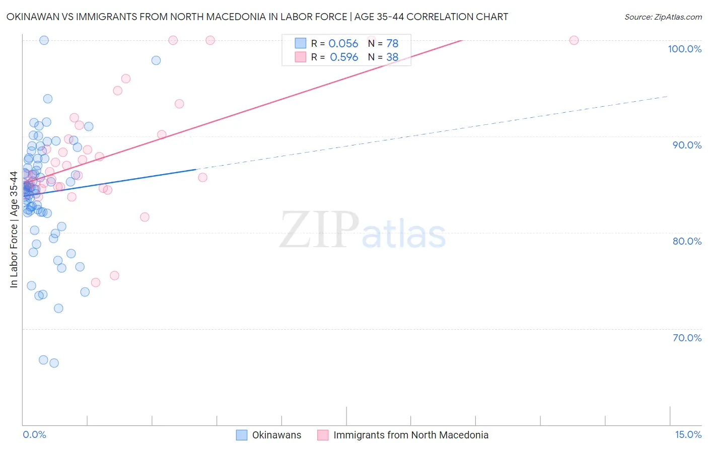 Okinawan vs Immigrants from North Macedonia In Labor Force | Age 35-44