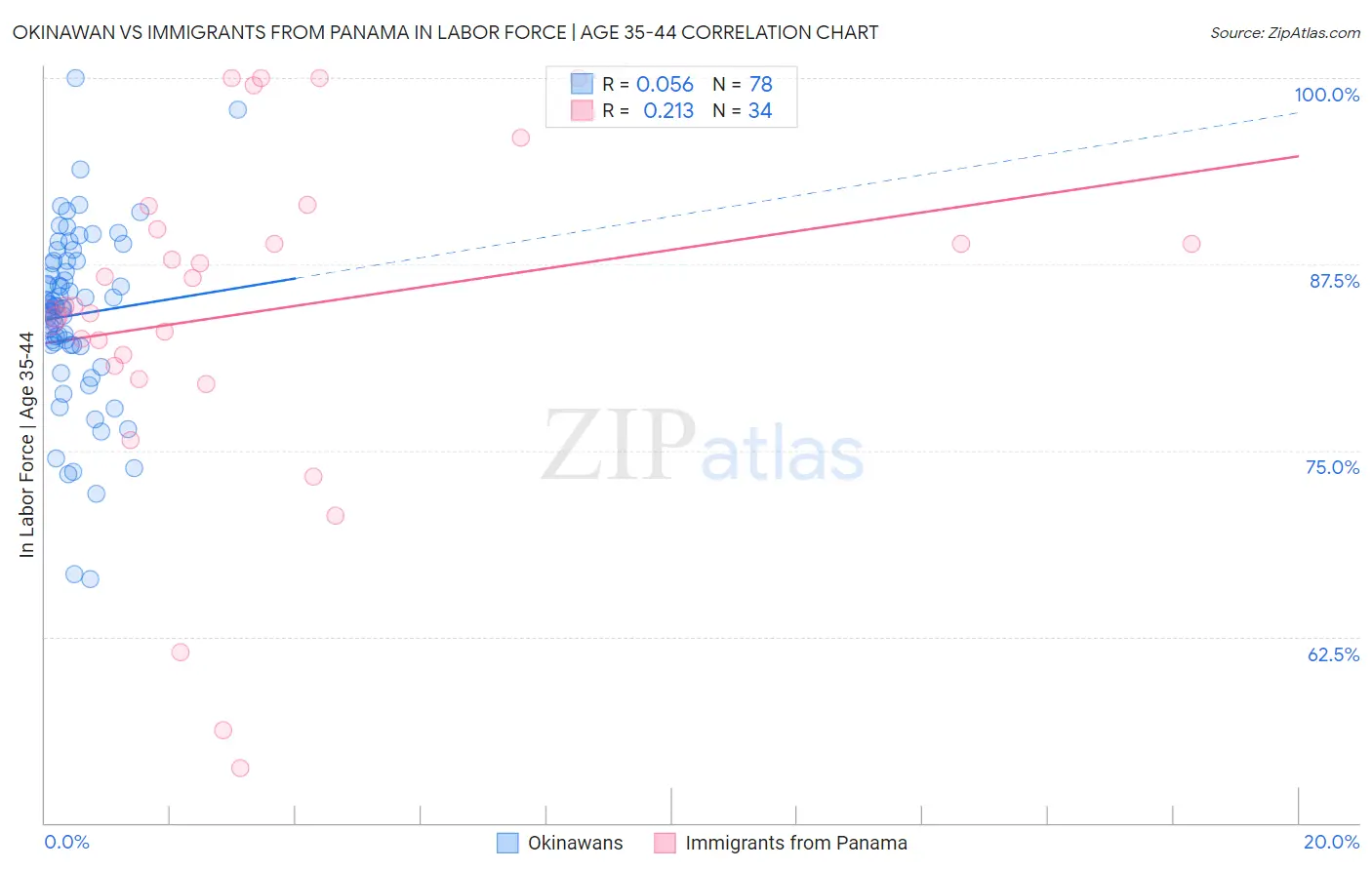 Okinawan vs Immigrants from Panama In Labor Force | Age 35-44