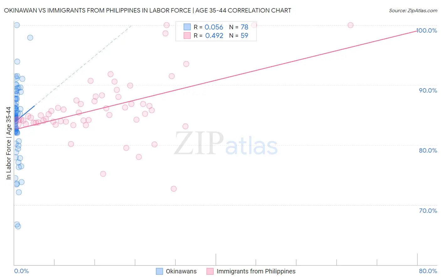 Okinawan vs Immigrants from Philippines In Labor Force | Age 35-44