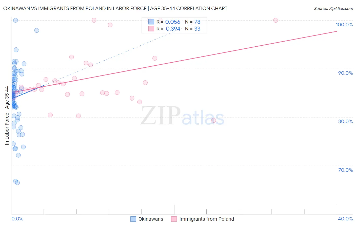 Okinawan vs Immigrants from Poland In Labor Force | Age 35-44
