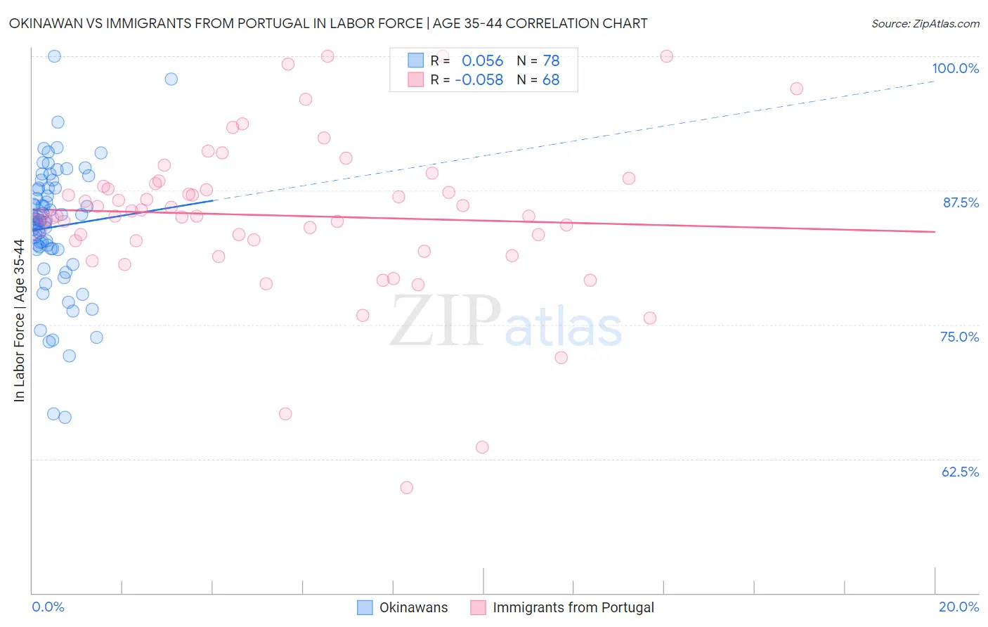 Okinawan vs Immigrants from Portugal In Labor Force | Age 35-44