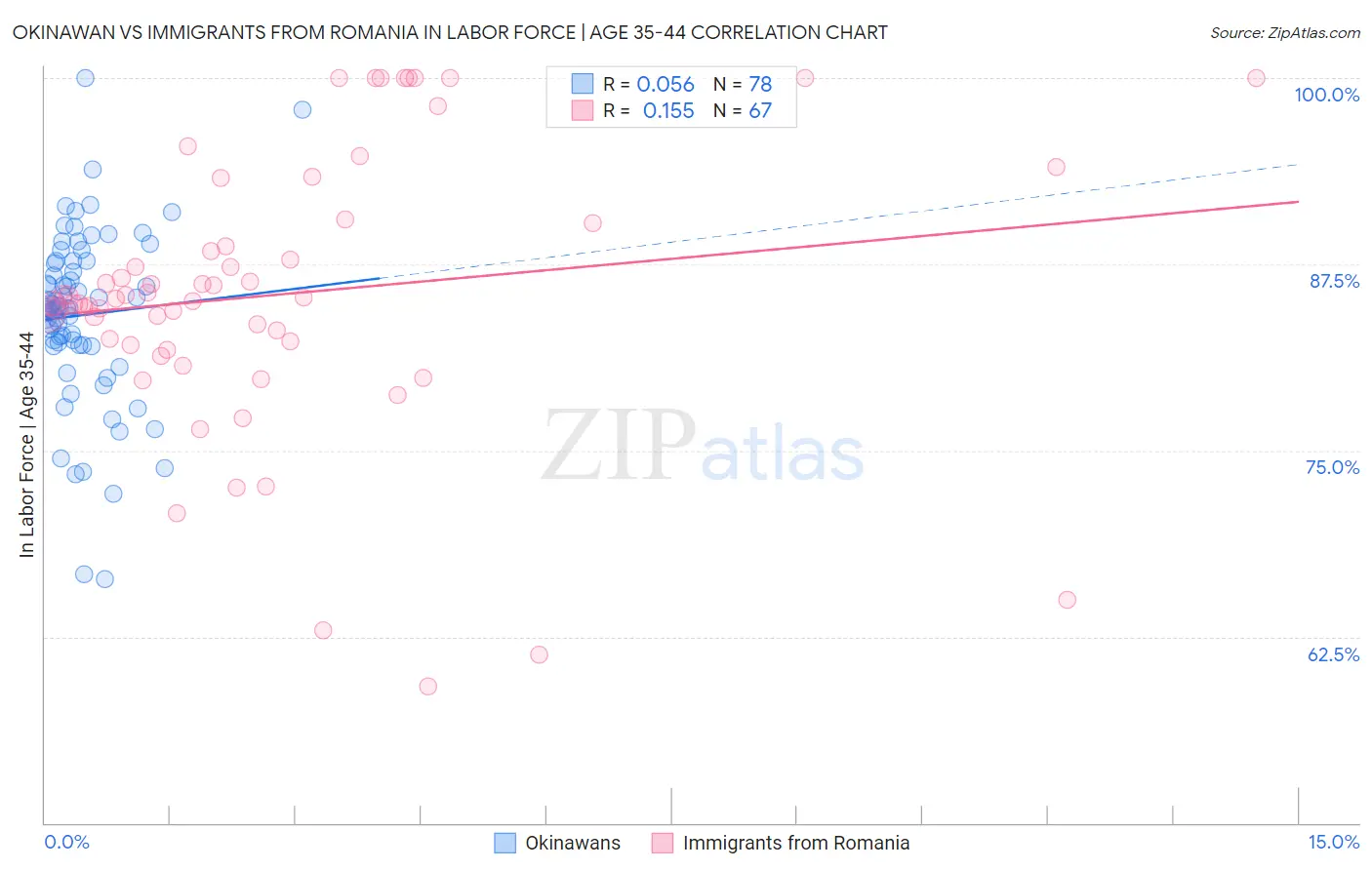 Okinawan vs Immigrants from Romania In Labor Force | Age 35-44