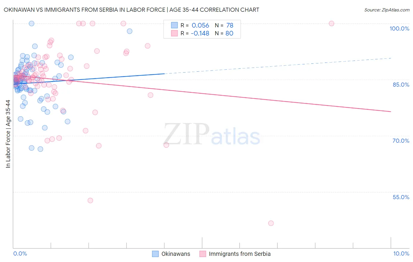 Okinawan vs Immigrants from Serbia In Labor Force | Age 35-44