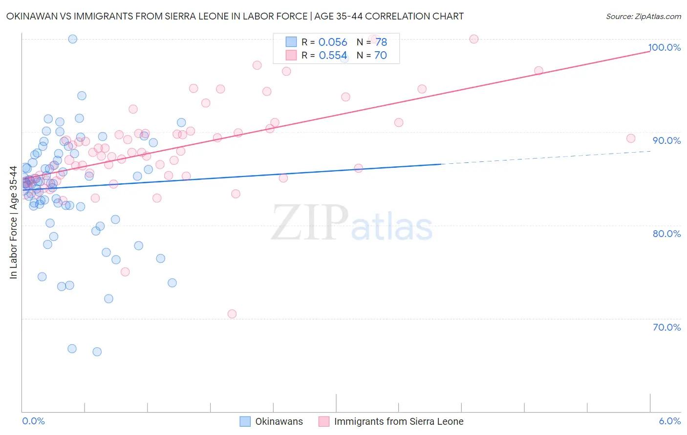 Okinawan vs Immigrants from Sierra Leone In Labor Force | Age 35-44