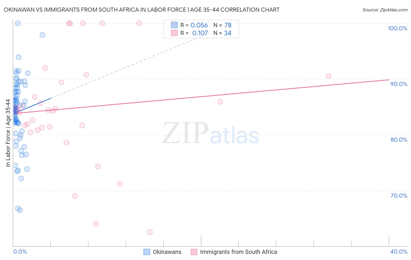 Okinawan vs Immigrants from South Africa In Labor Force | Age 35-44