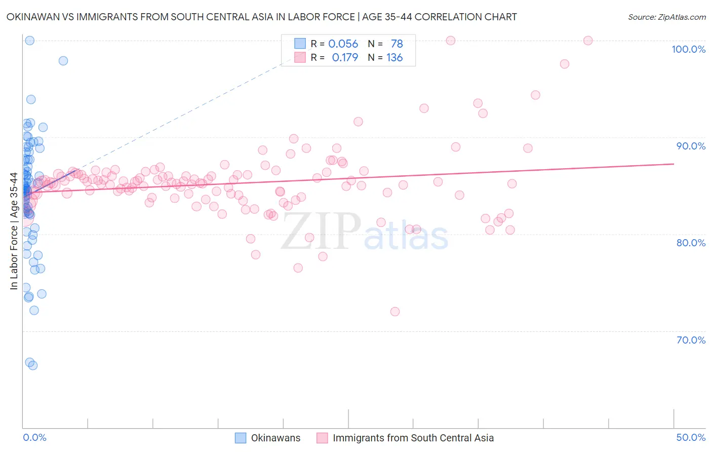 Okinawan vs Immigrants from South Central Asia In Labor Force | Age 35-44