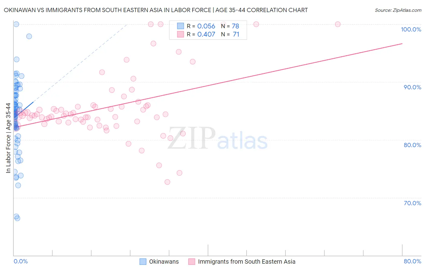 Okinawan vs Immigrants from South Eastern Asia In Labor Force | Age 35-44