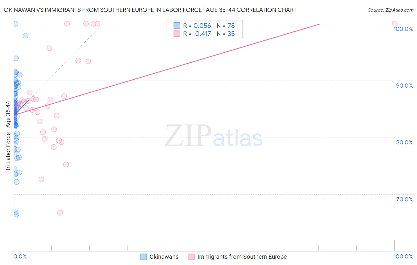 Okinawan vs Immigrants from Southern Europe In Labor Force | Age 35-44