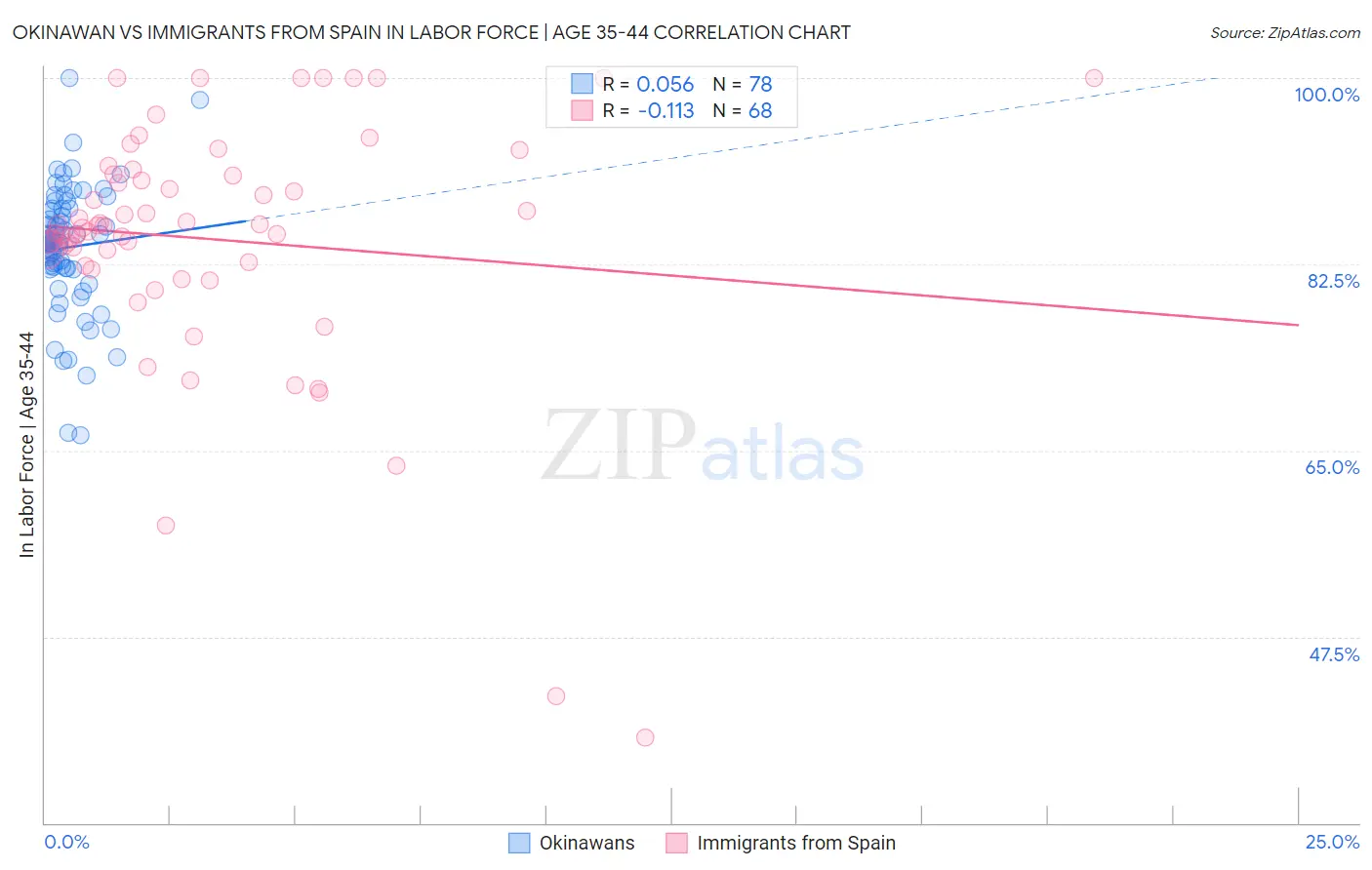 Okinawan vs Immigrants from Spain In Labor Force | Age 35-44