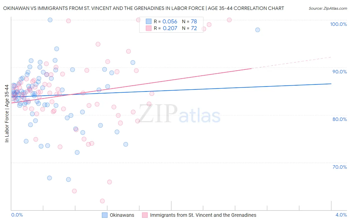 Okinawan vs Immigrants from St. Vincent and the Grenadines In Labor Force | Age 35-44