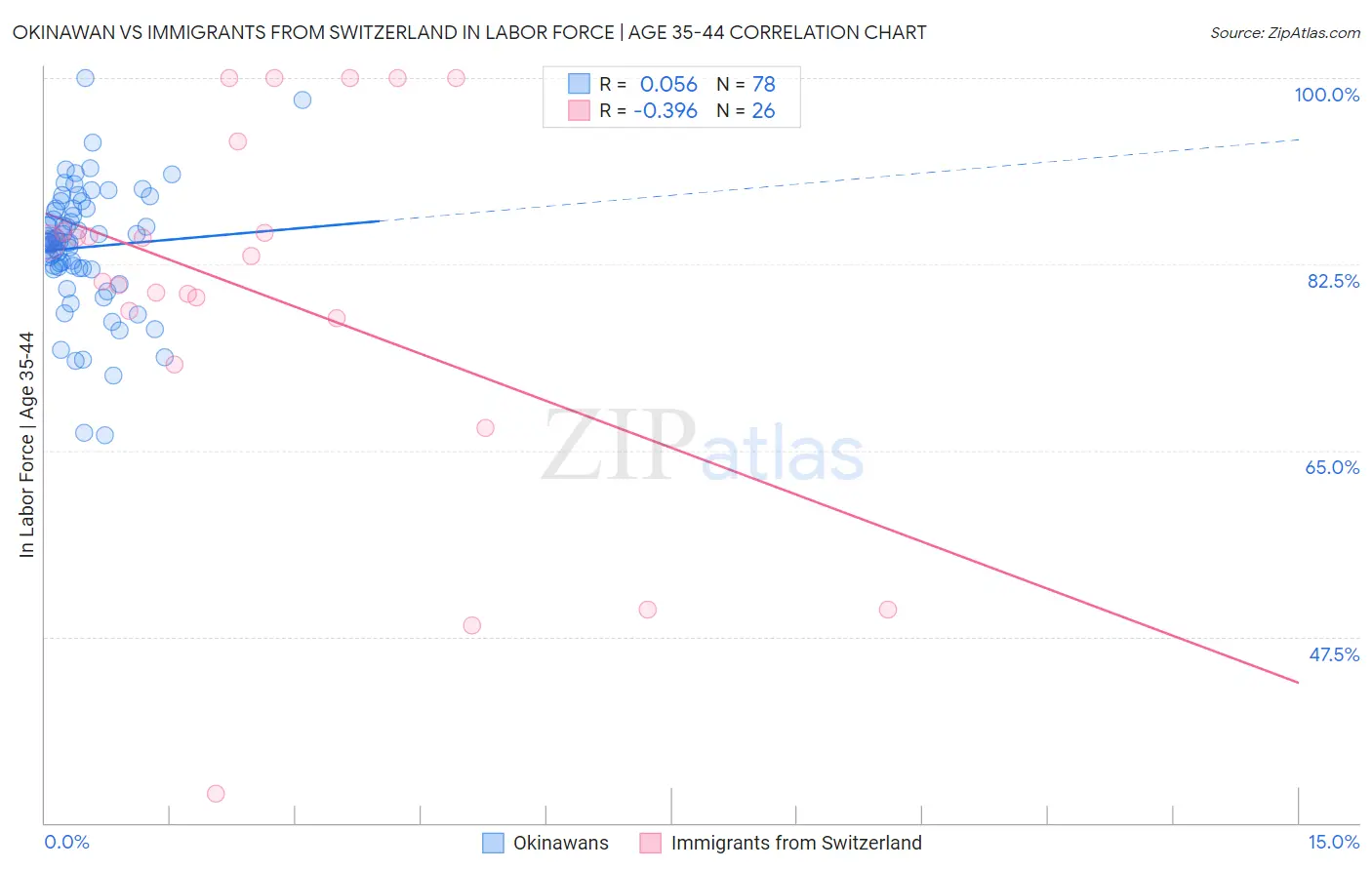 Okinawan vs Immigrants from Switzerland In Labor Force | Age 35-44